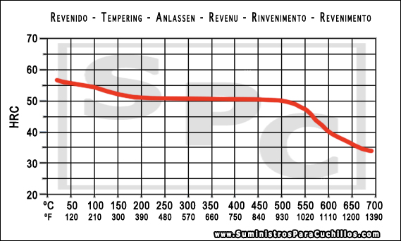 420 SS tempering chart