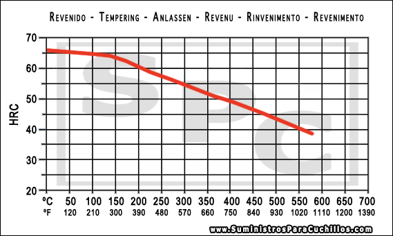 Grafico rinvenimento acciaio 80CrV2