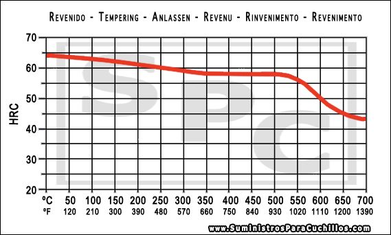 Grafico de revenido del acero D2