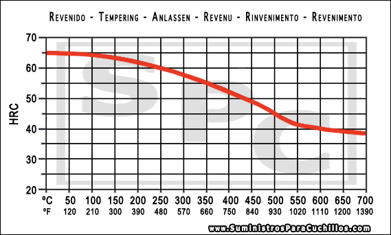 Grafico de revenido acero O1
